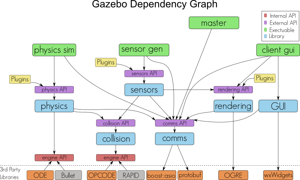 gazebo_dependency_graph.png