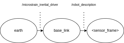 earth use case frame visualizataion