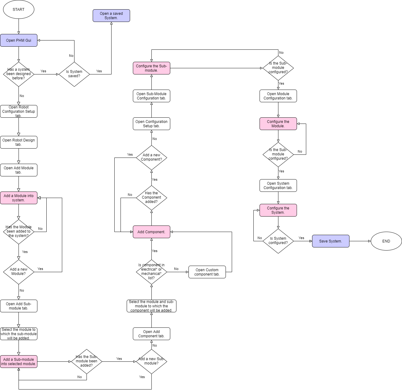 Flowchart of "Robot Configuration Setup" tab