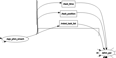 Publishing Tasks from Smach to PHM Tools