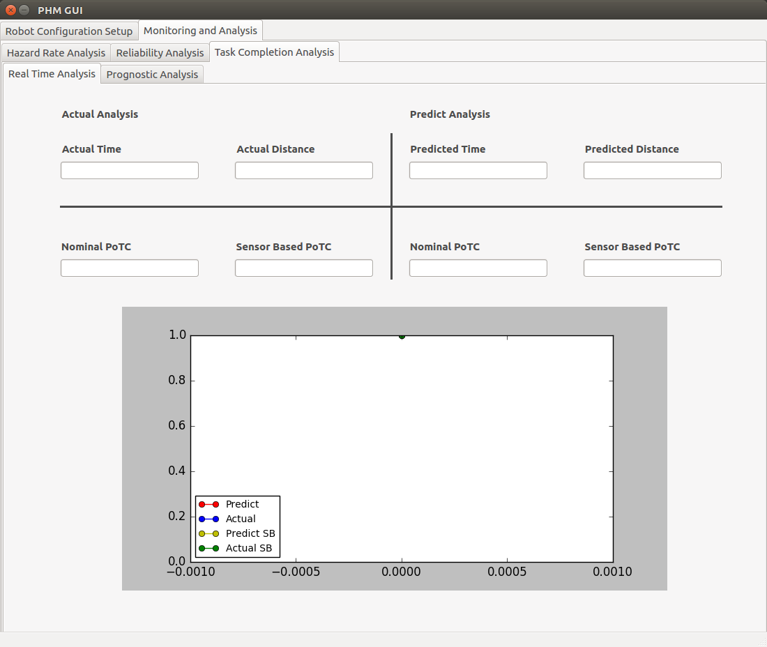 Task Completion Analysis tab in PHM Tool