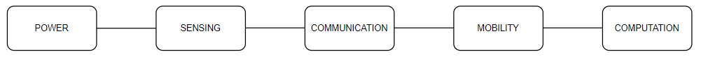 Configuration of OTA