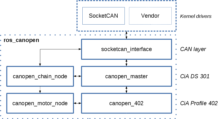 ros canopen package structure