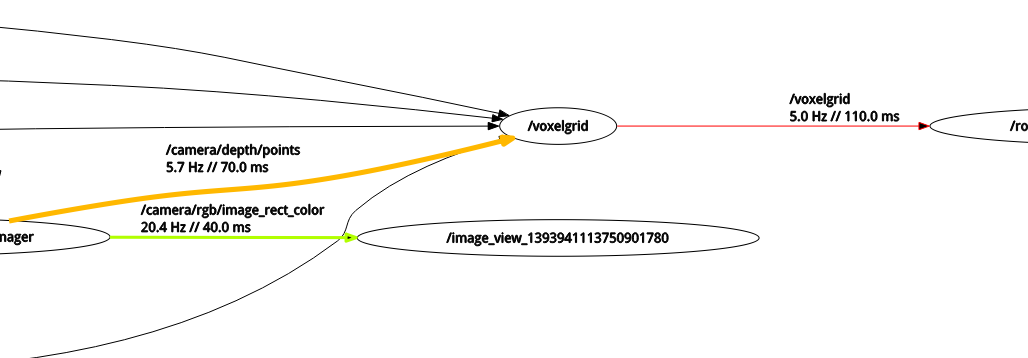 ROS graph with statistics annotations