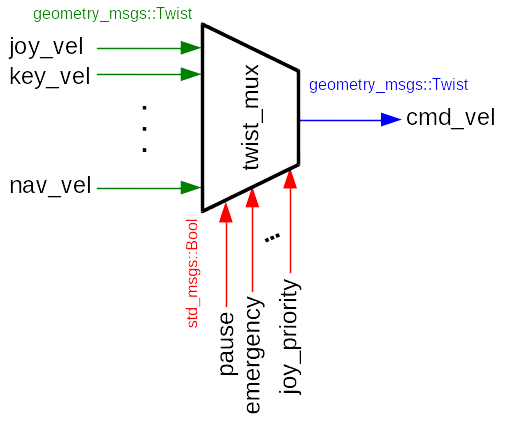 twist_mux_diagram