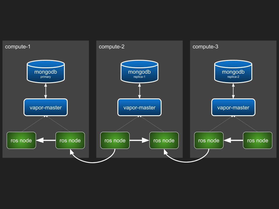 vapor uses mongodb replication to work through failure