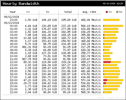 Hourly bandwidth stats